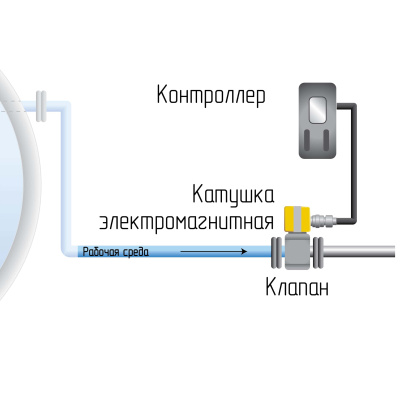 Взрывозащищённая электромагнитная катушка (соленоид) серии КСГ в России